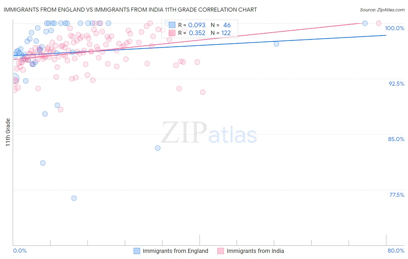 Immigrants from England vs Immigrants from India 11th Grade