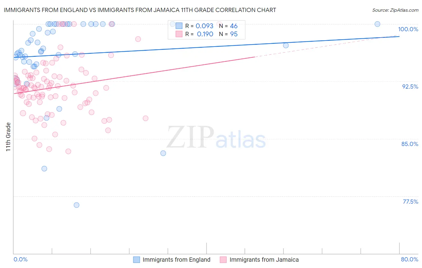 Immigrants from England vs Immigrants from Jamaica 11th Grade