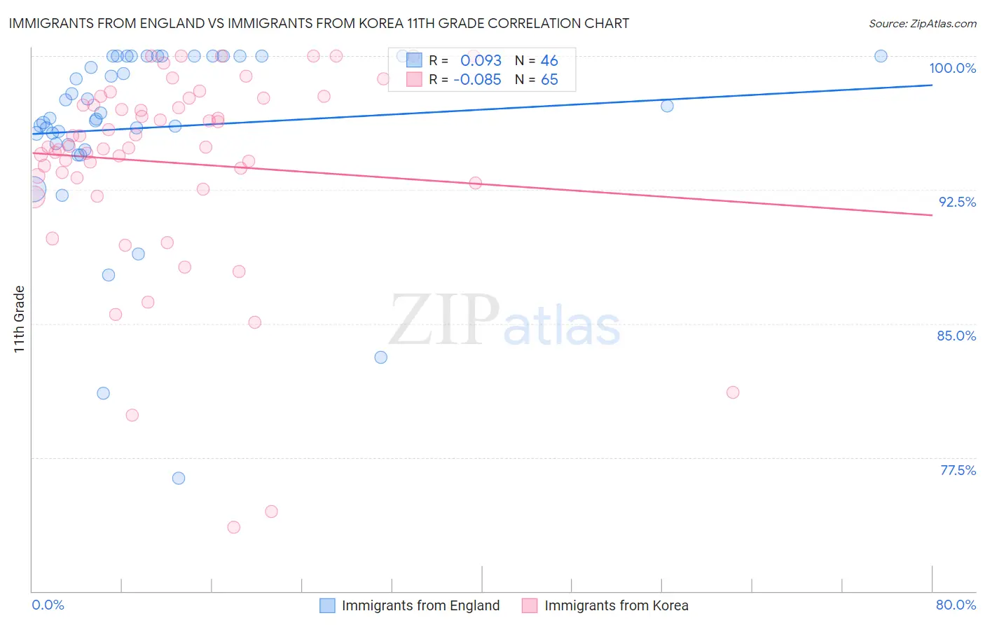 Immigrants from England vs Immigrants from Korea 11th Grade