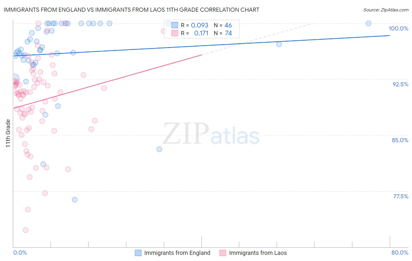 Immigrants from England vs Immigrants from Laos 11th Grade