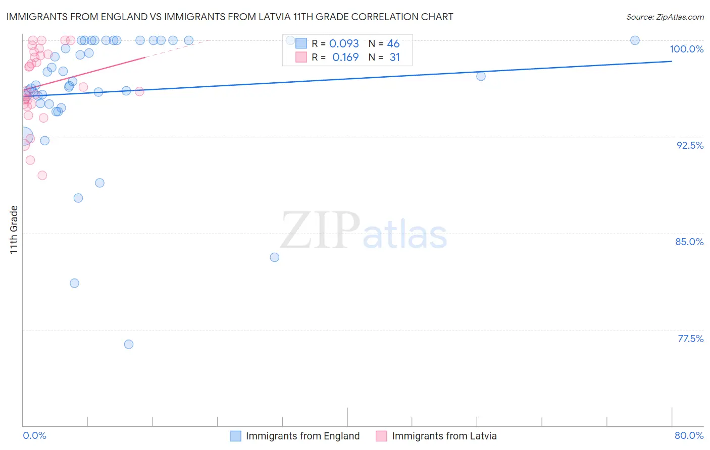 Immigrants from England vs Immigrants from Latvia 11th Grade