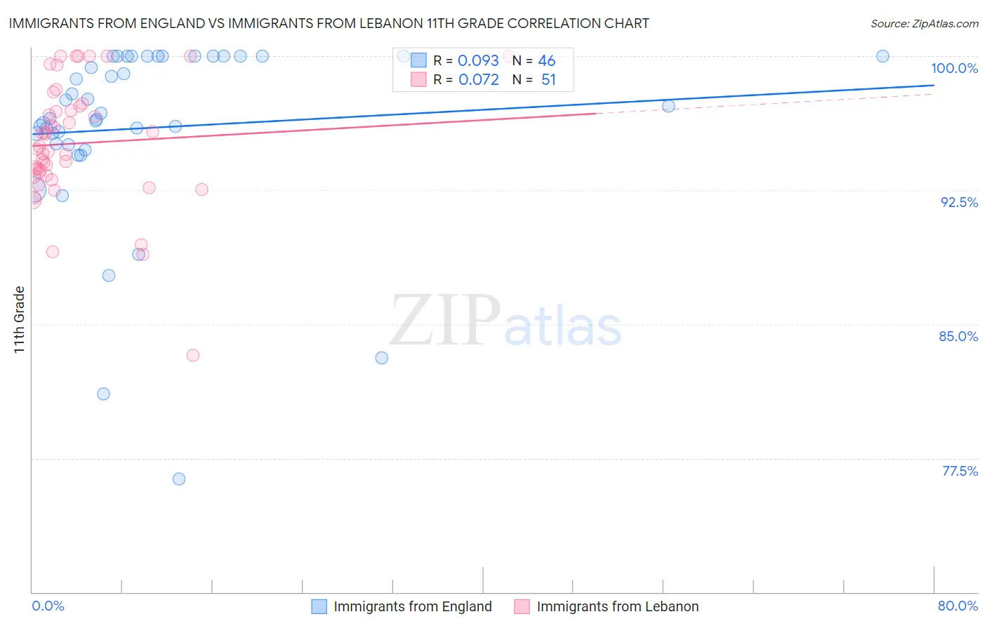 Immigrants from England vs Immigrants from Lebanon 11th Grade