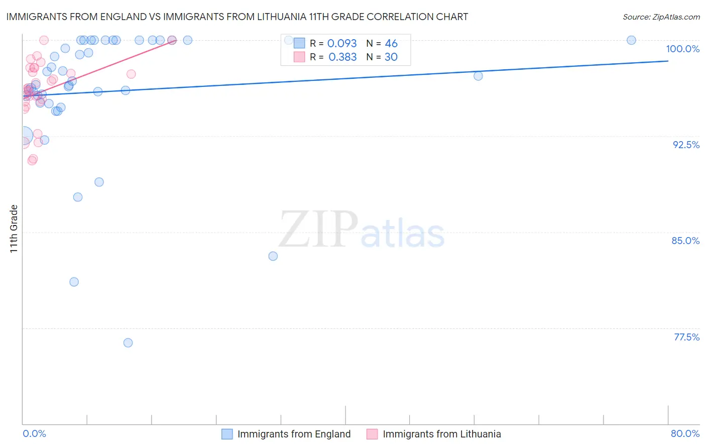 Immigrants from England vs Immigrants from Lithuania 11th Grade