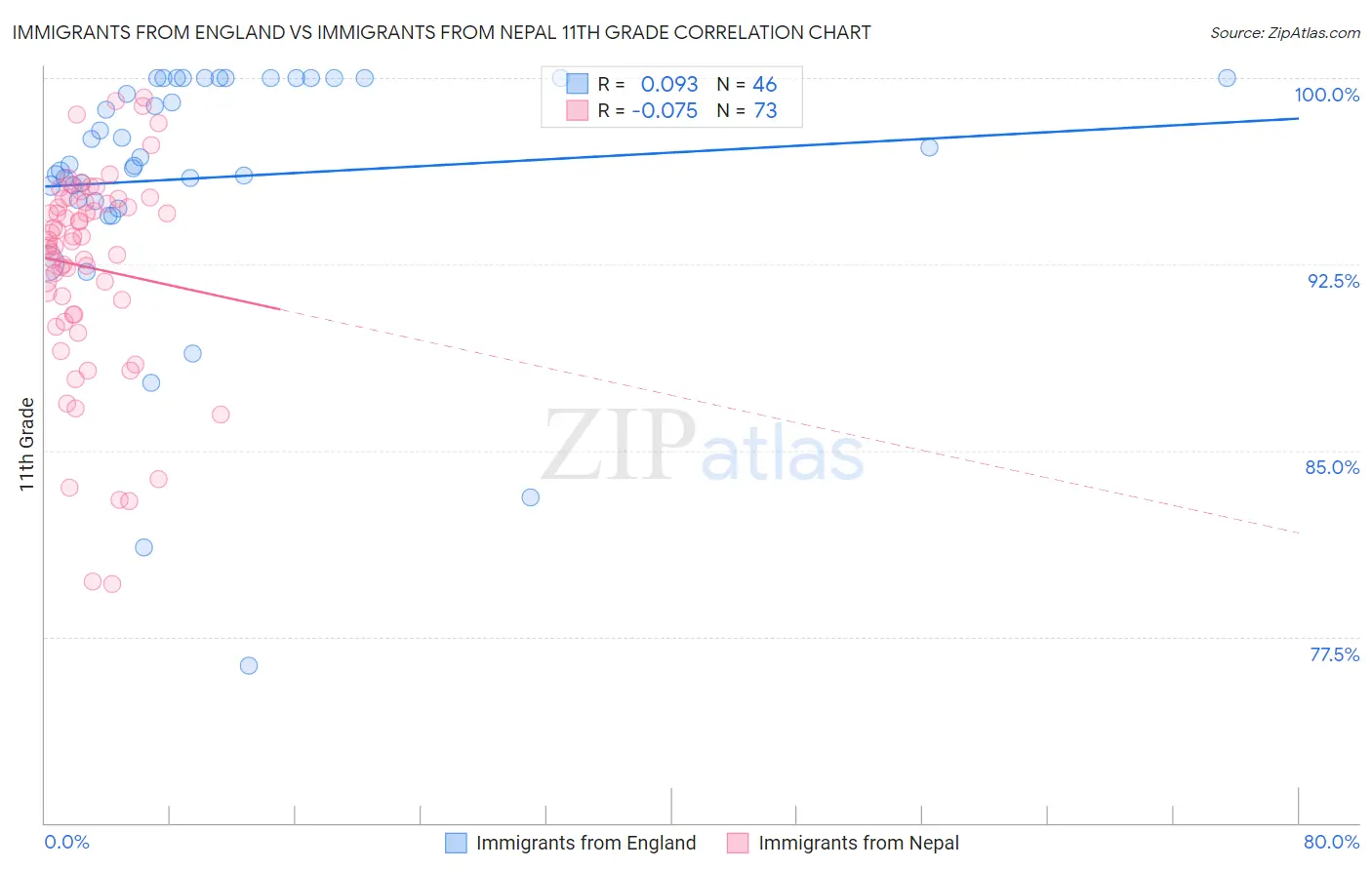 Immigrants from England vs Immigrants from Nepal 11th Grade