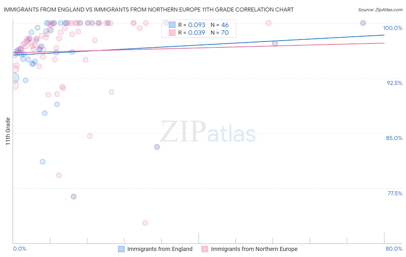 Immigrants from England vs Immigrants from Northern Europe 11th Grade