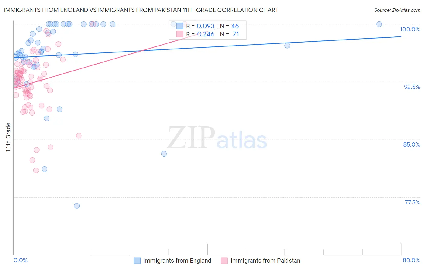 Immigrants from England vs Immigrants from Pakistan 11th Grade