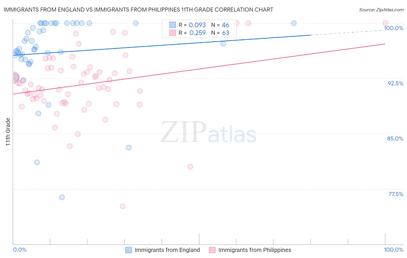 Immigrants from England vs Immigrants from Philippines 11th Grade