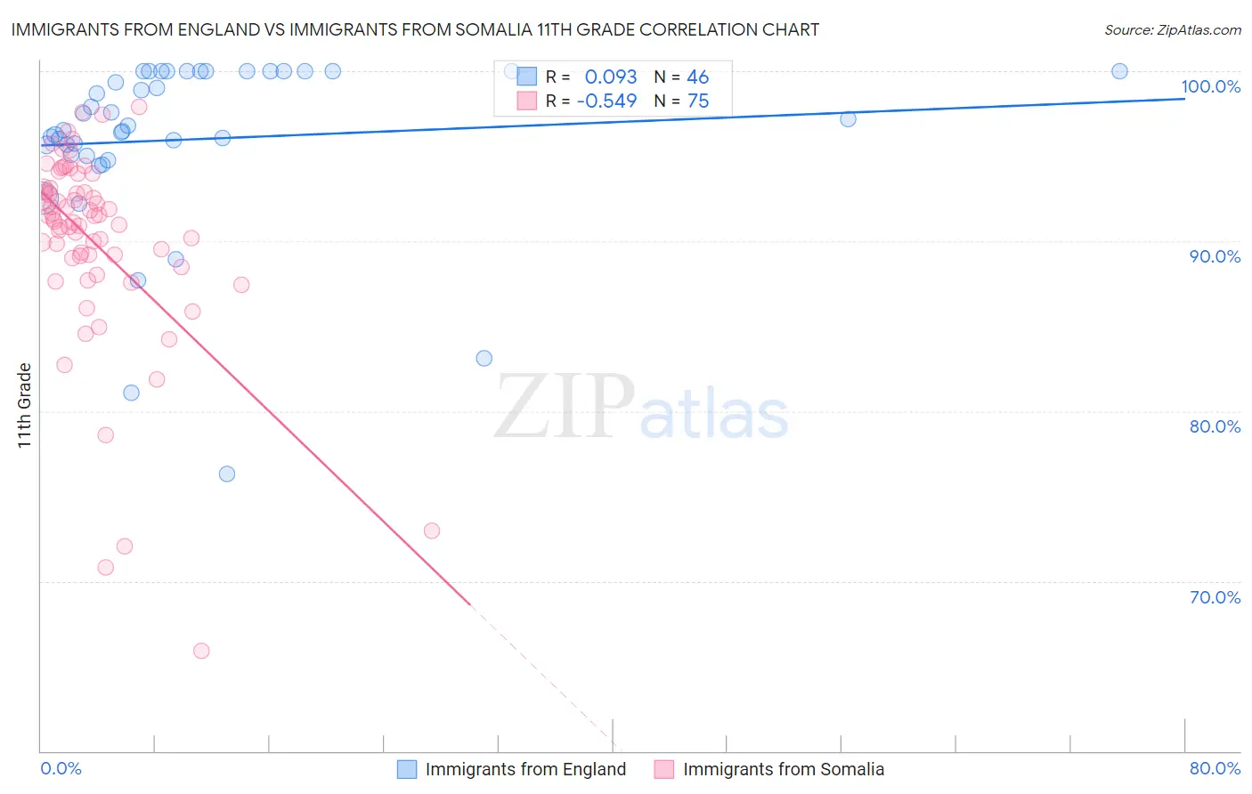 Immigrants from England vs Immigrants from Somalia 11th Grade