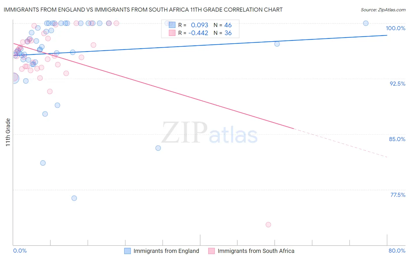 Immigrants from England vs Immigrants from South Africa 11th Grade