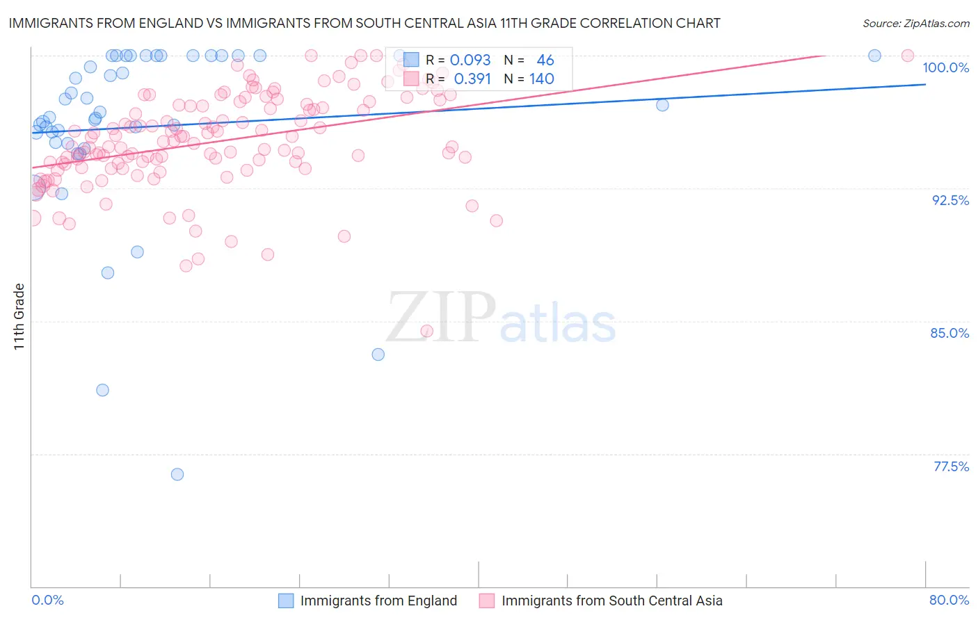 Immigrants from England vs Immigrants from South Central Asia 11th Grade