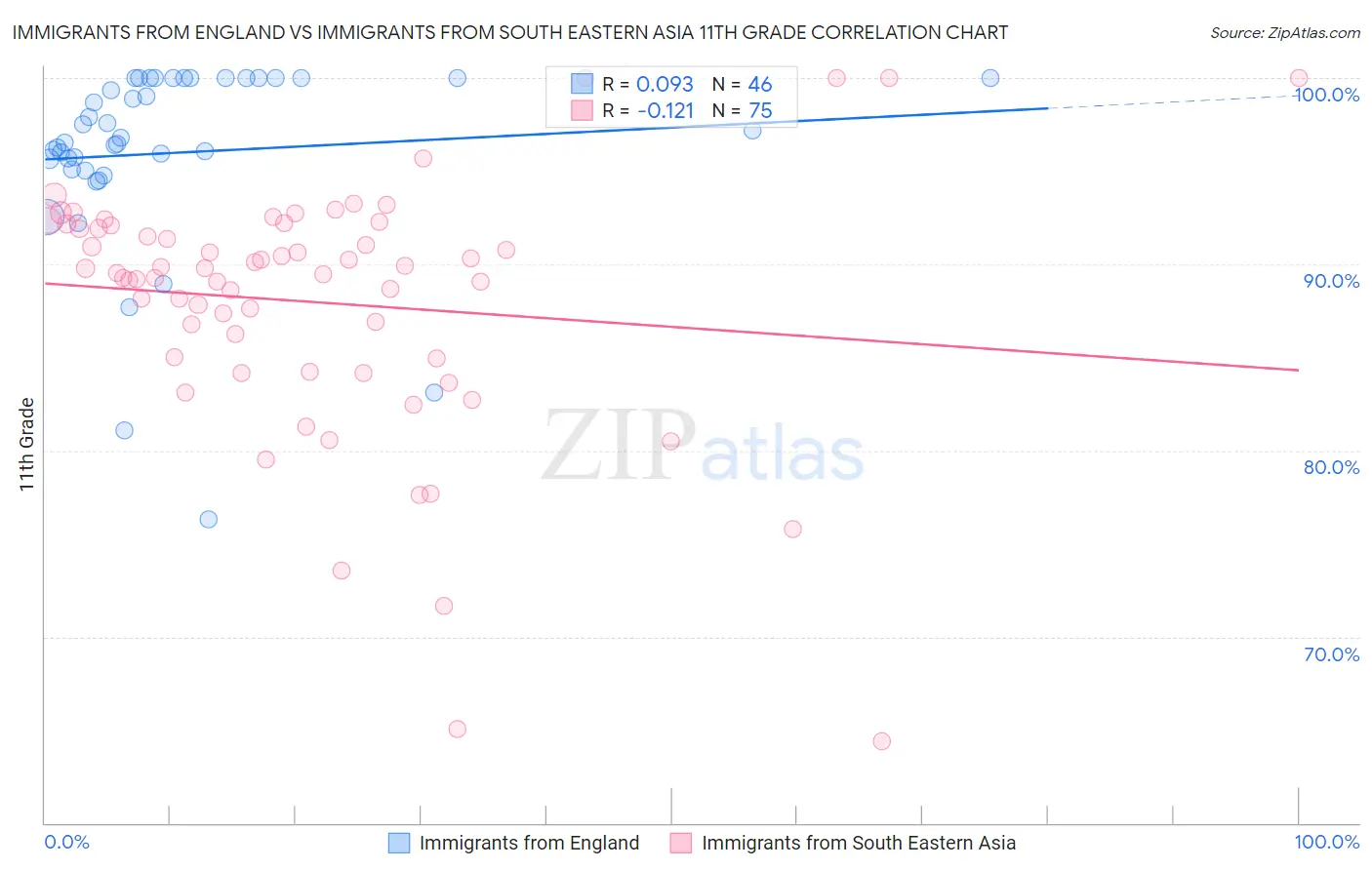 Immigrants from England vs Immigrants from South Eastern Asia 11th Grade