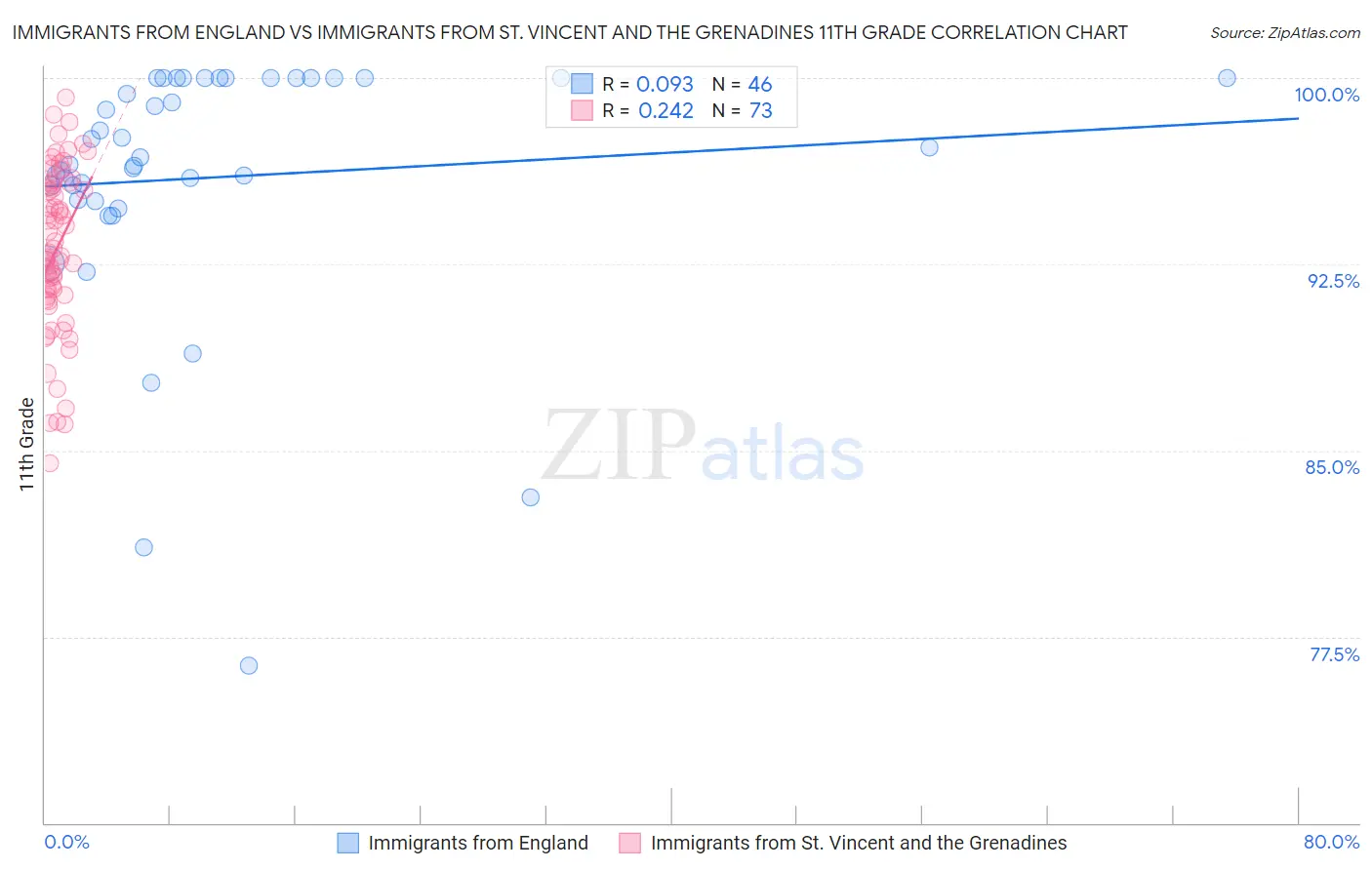 Immigrants from England vs Immigrants from St. Vincent and the Grenadines 11th Grade
