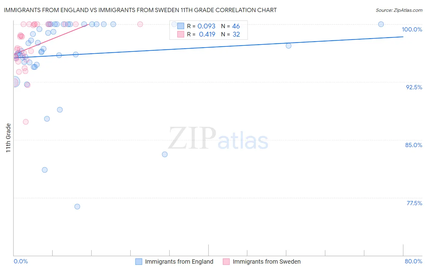 Immigrants from England vs Immigrants from Sweden 11th Grade