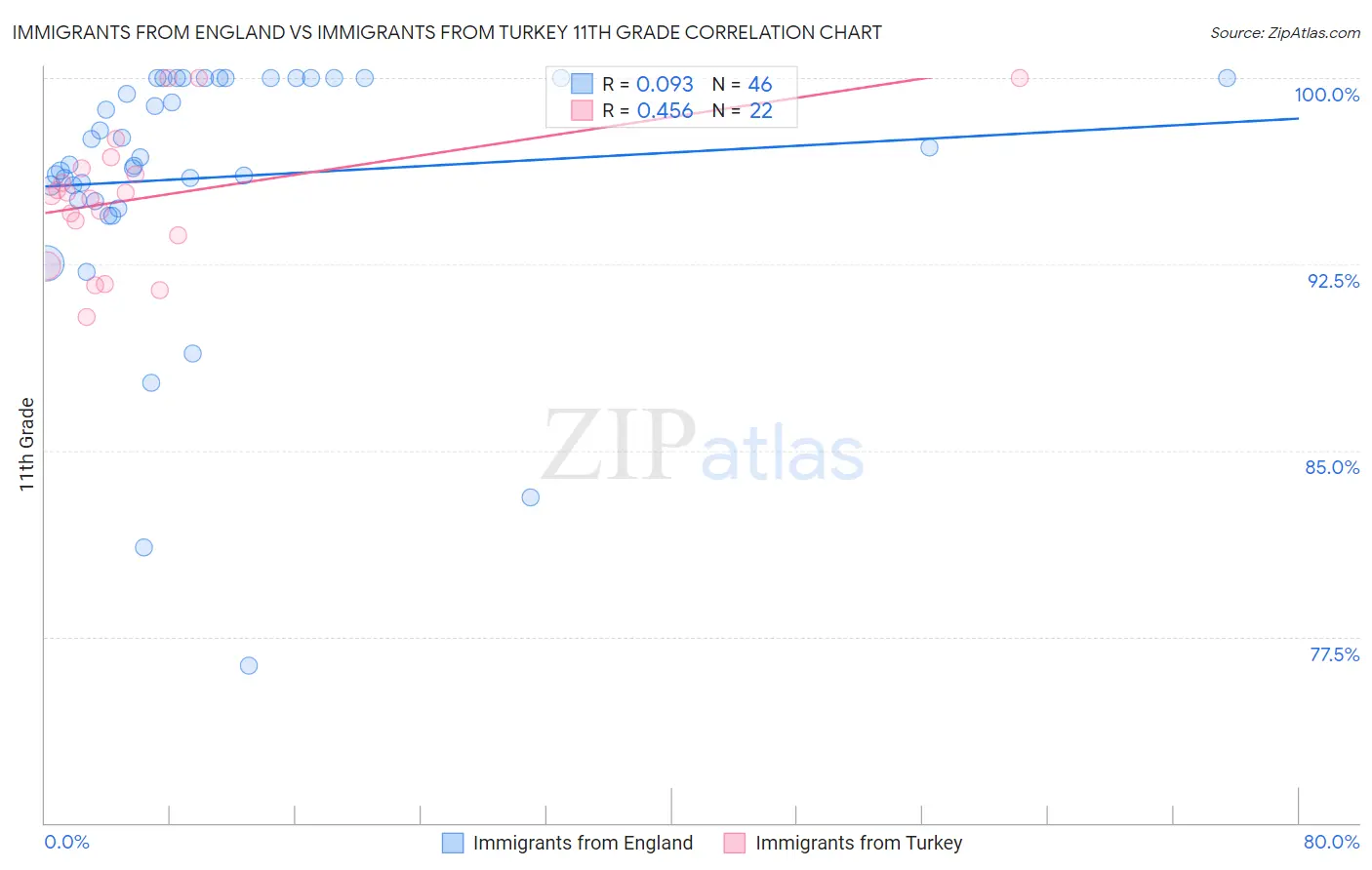 Immigrants from England vs Immigrants from Turkey 11th Grade