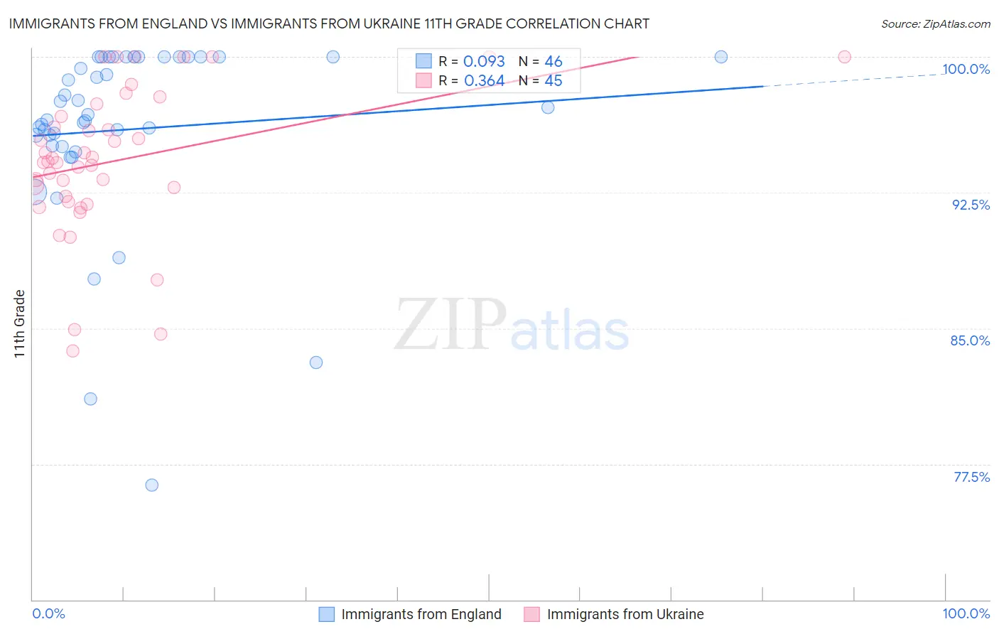 Immigrants from England vs Immigrants from Ukraine 11th Grade