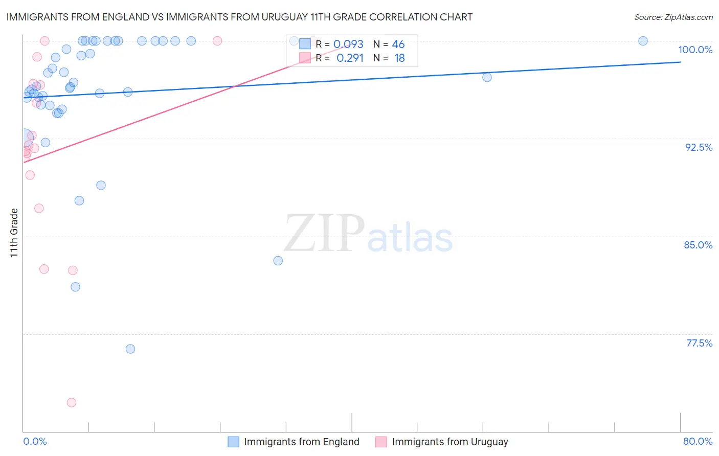 Immigrants from England vs Immigrants from Uruguay 11th Grade