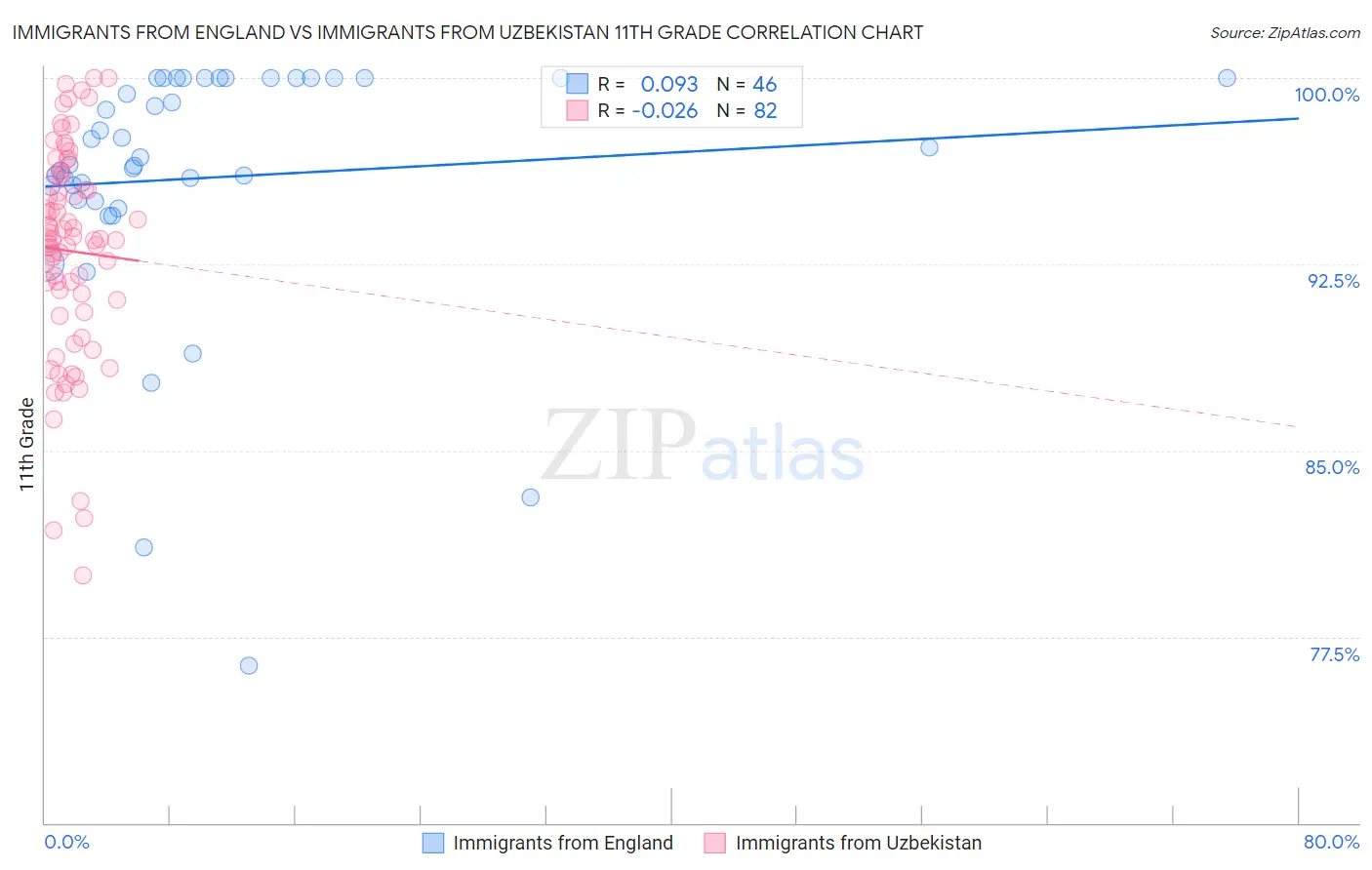 Immigrants from England vs Immigrants from Uzbekistan 11th Grade