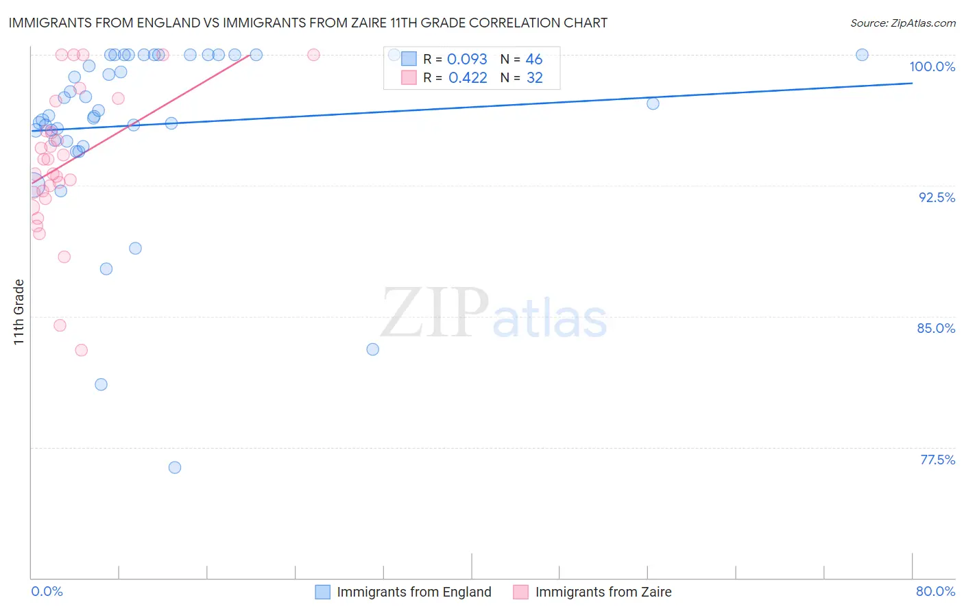 Immigrants from England vs Immigrants from Zaire 11th Grade