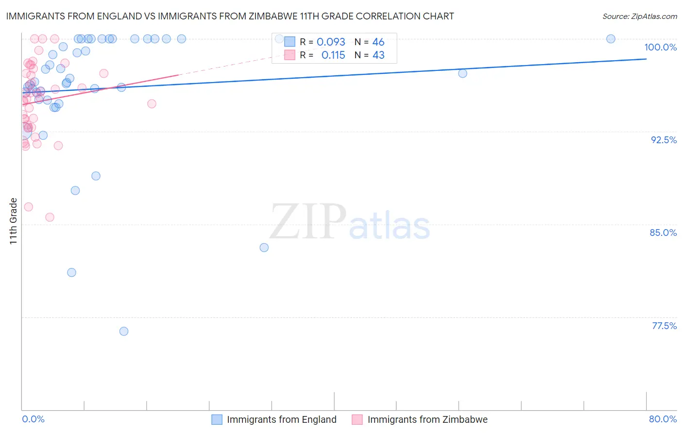 Immigrants from England vs Immigrants from Zimbabwe 11th Grade