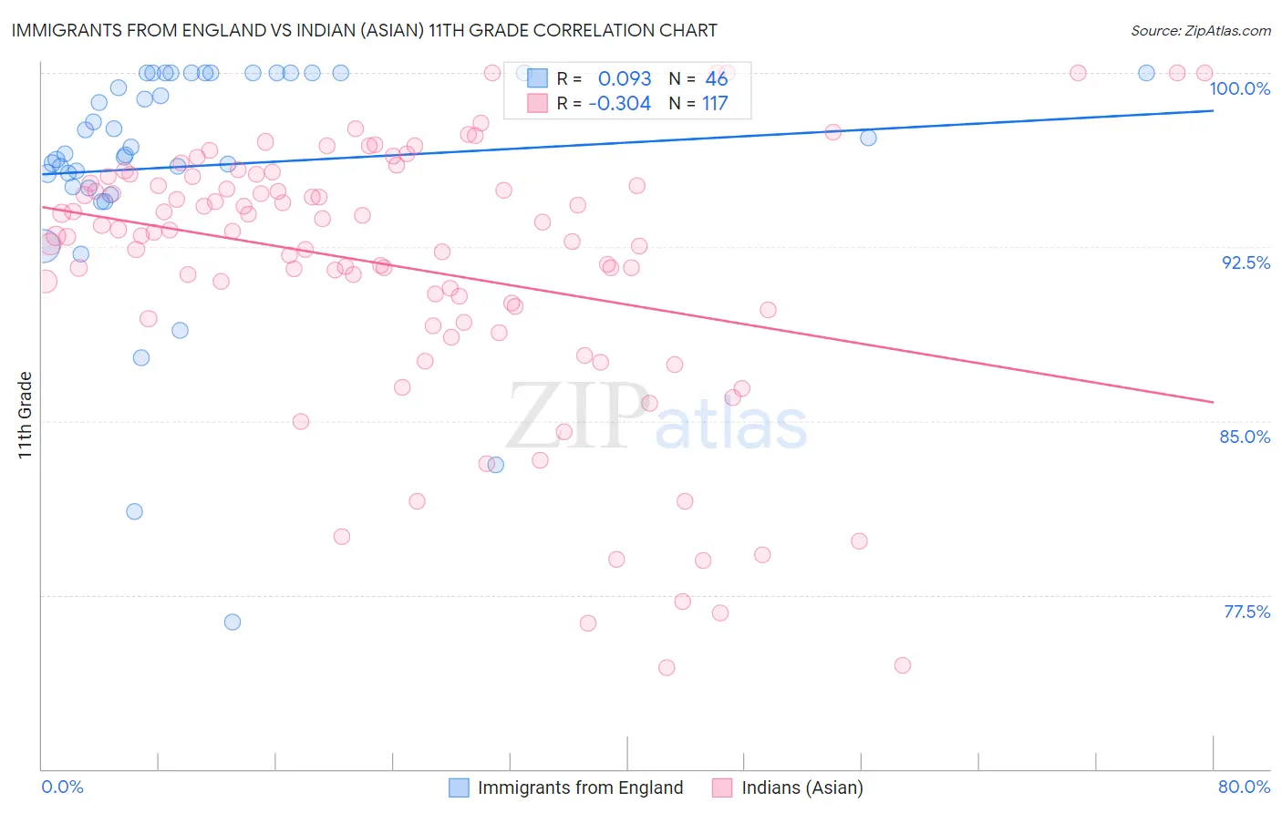 Immigrants from England vs Indian (Asian) 11th Grade