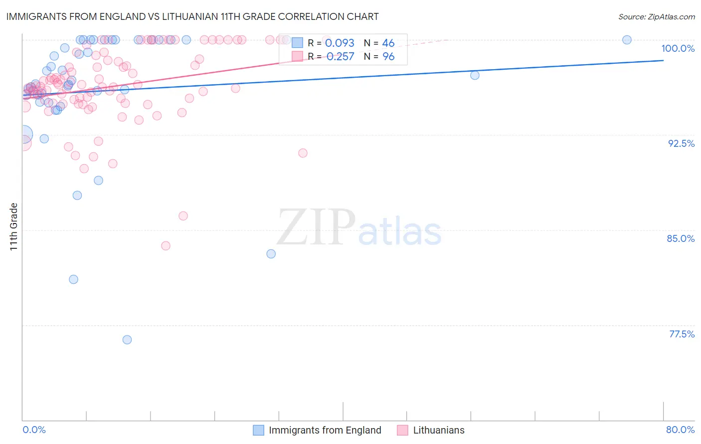 Immigrants from England vs Lithuanian 11th Grade