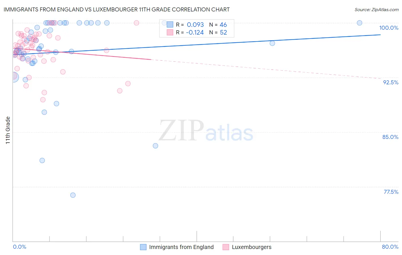 Immigrants from England vs Luxembourger 11th Grade