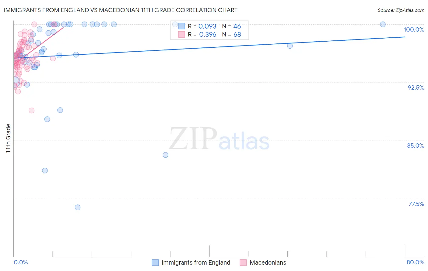 Immigrants from England vs Macedonian 11th Grade