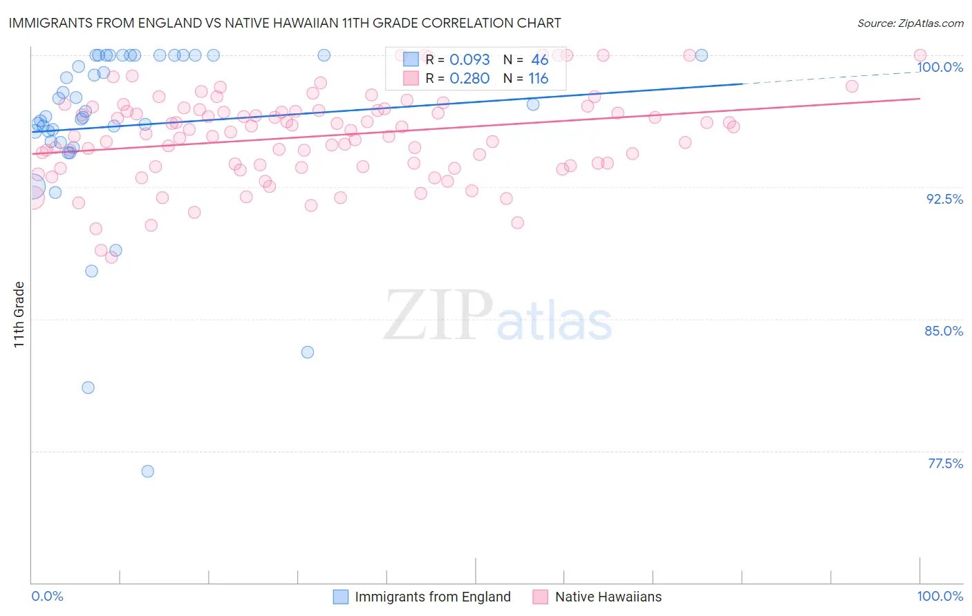 Immigrants from England vs Native Hawaiian 11th Grade