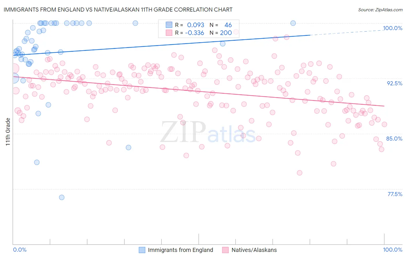 Immigrants from England vs Native/Alaskan 11th Grade