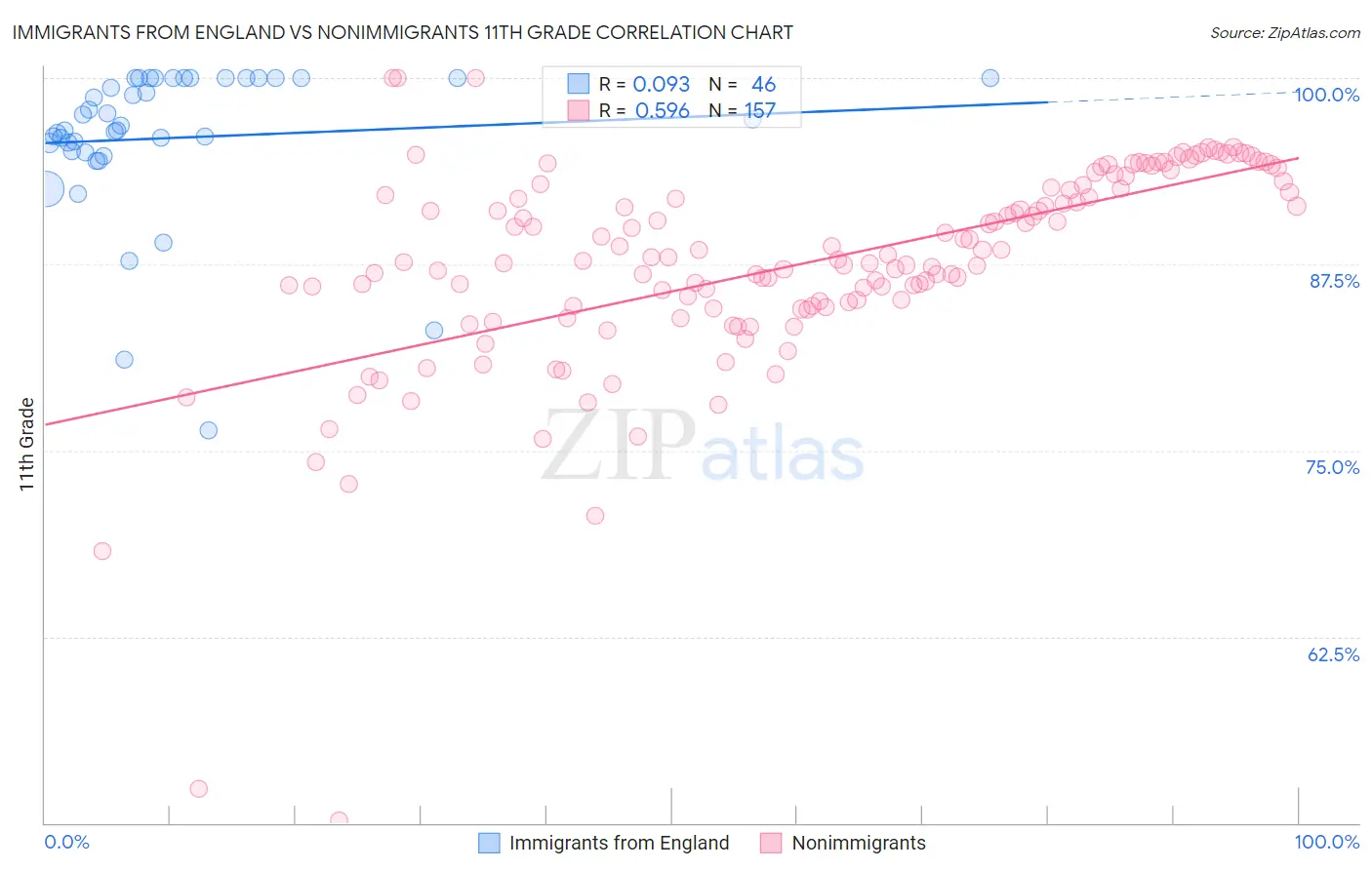 Immigrants from England vs Nonimmigrants 11th Grade