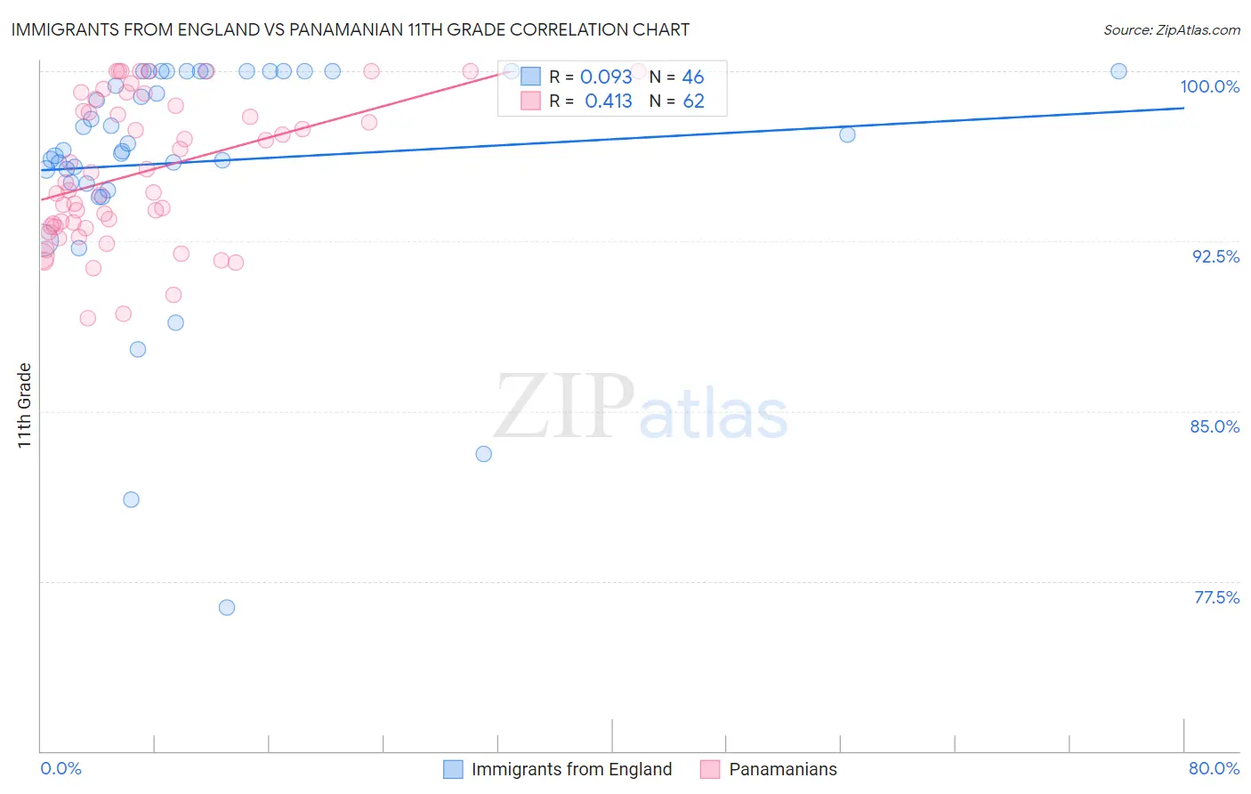Immigrants from England vs Panamanian 11th Grade