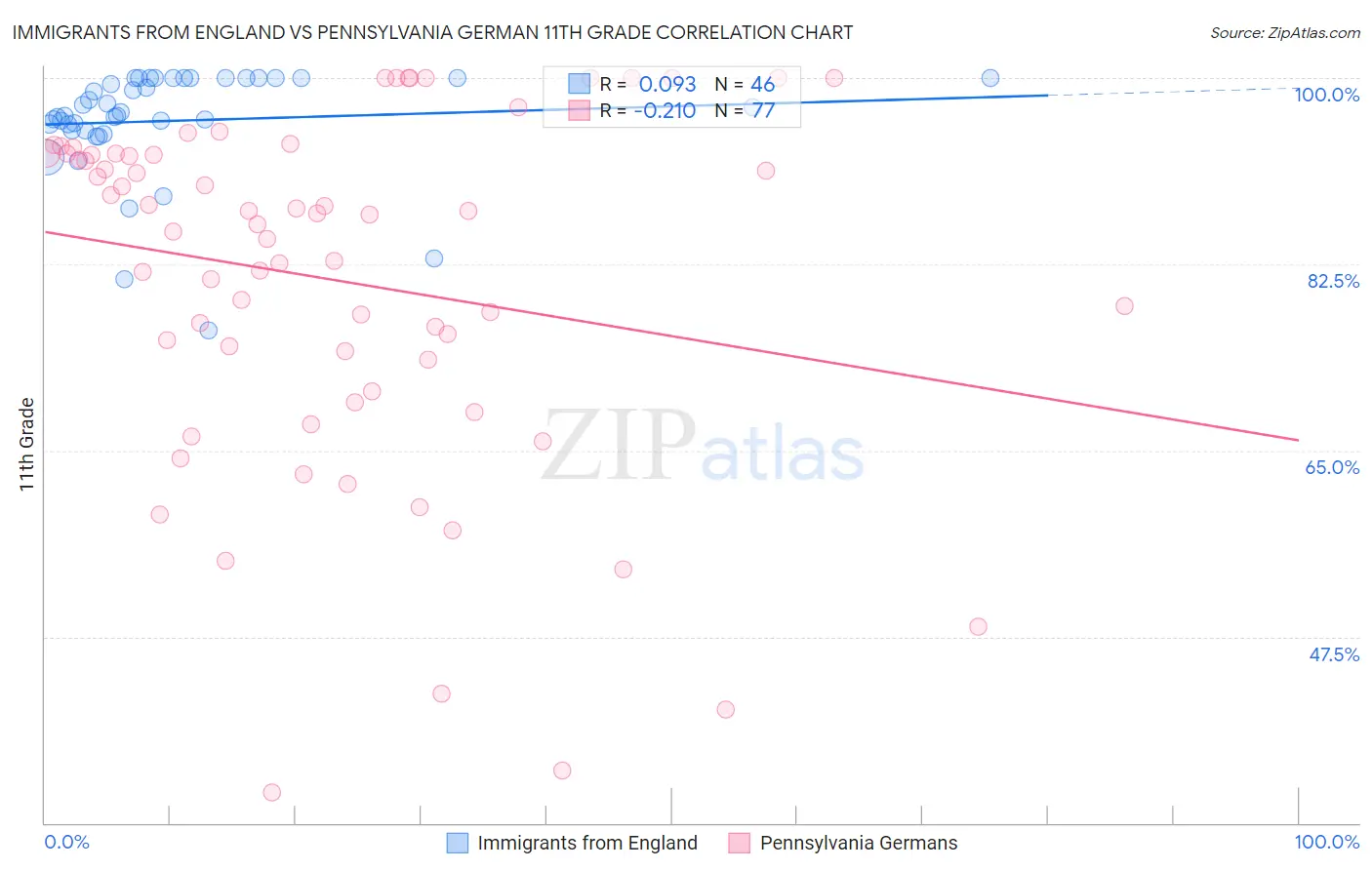 Immigrants from England vs Pennsylvania German 11th Grade