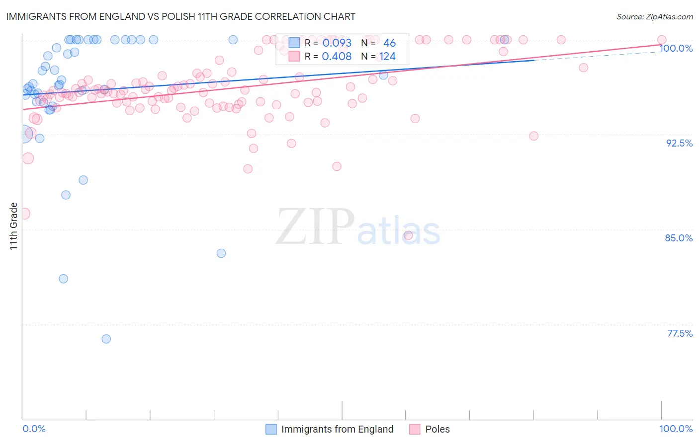 Immigrants from England vs Polish 11th Grade
