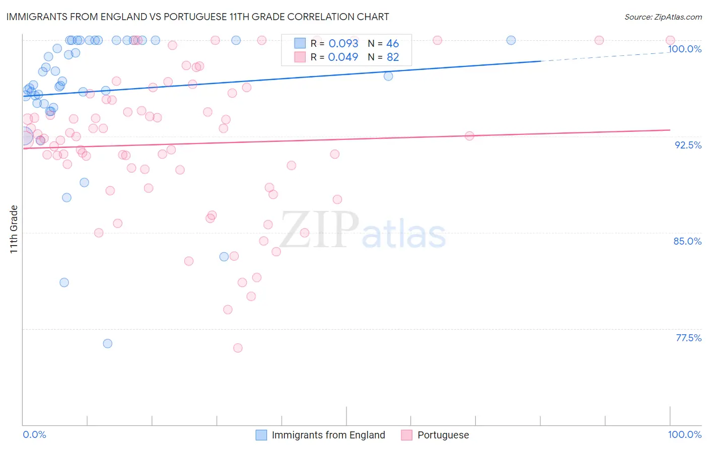 Immigrants from England vs Portuguese 11th Grade