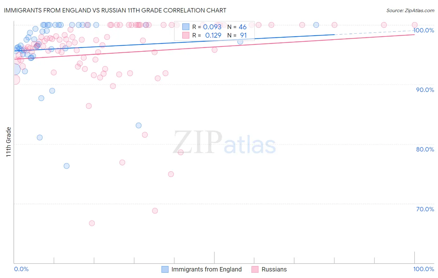 Immigrants from England vs Russian 11th Grade