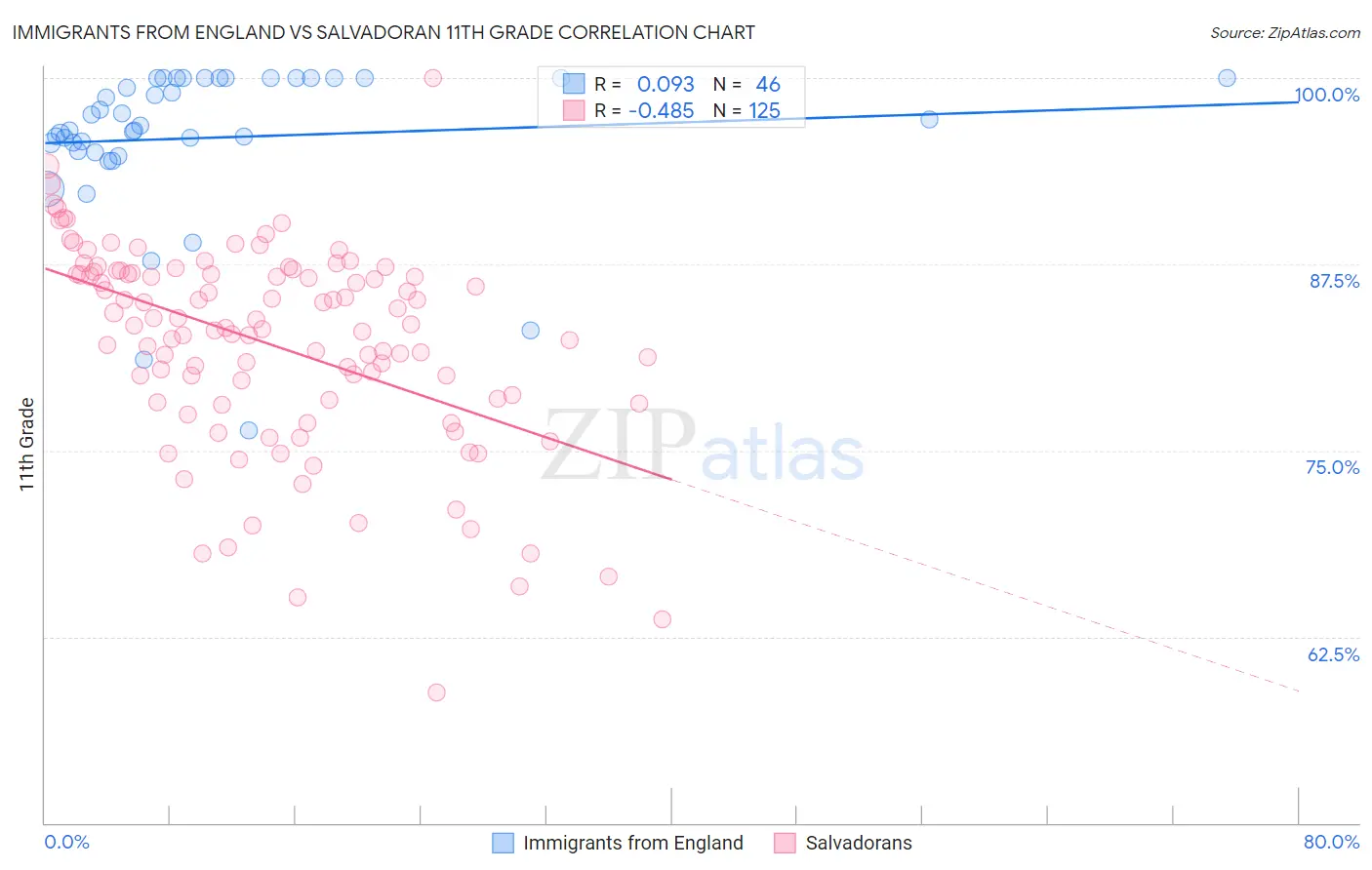 Immigrants from England vs Salvadoran 11th Grade