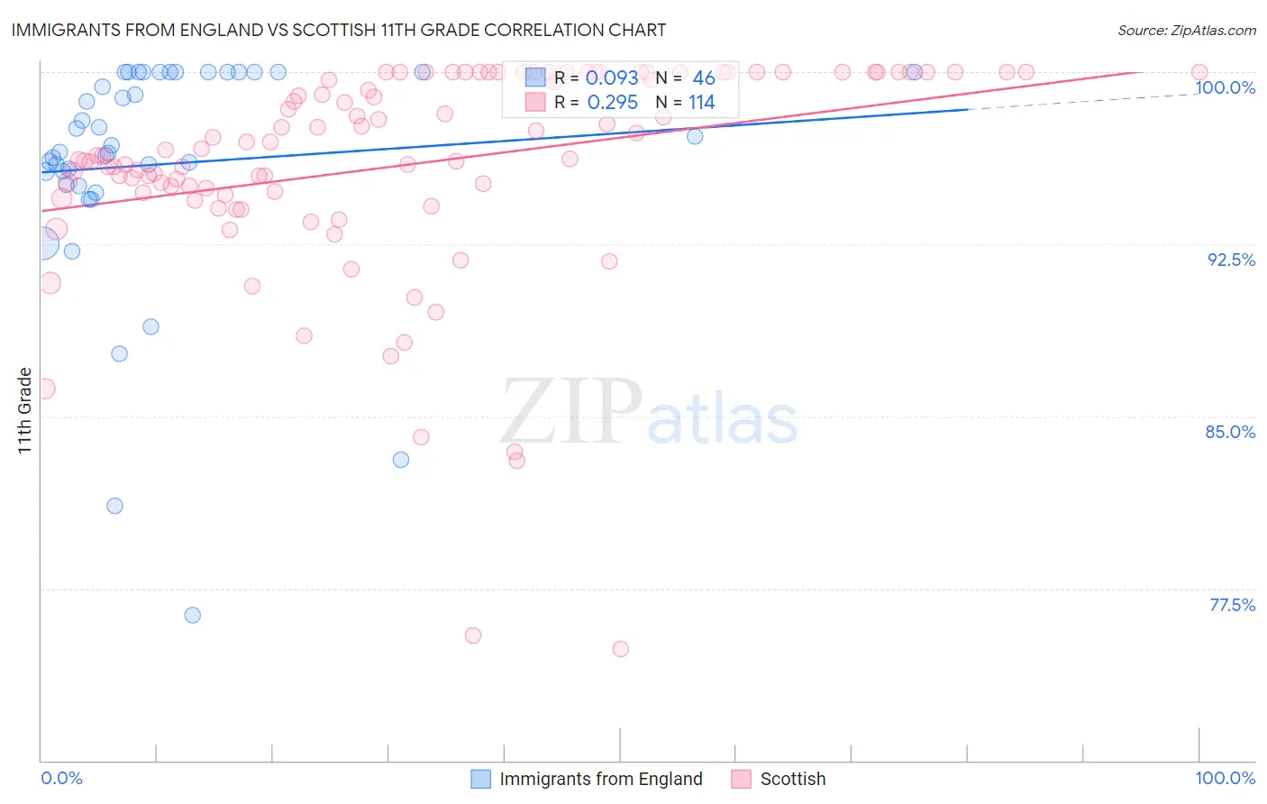 Immigrants from England vs Scottish 11th Grade