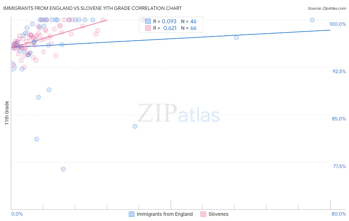 Immigrants from England vs Slovene 11th Grade
