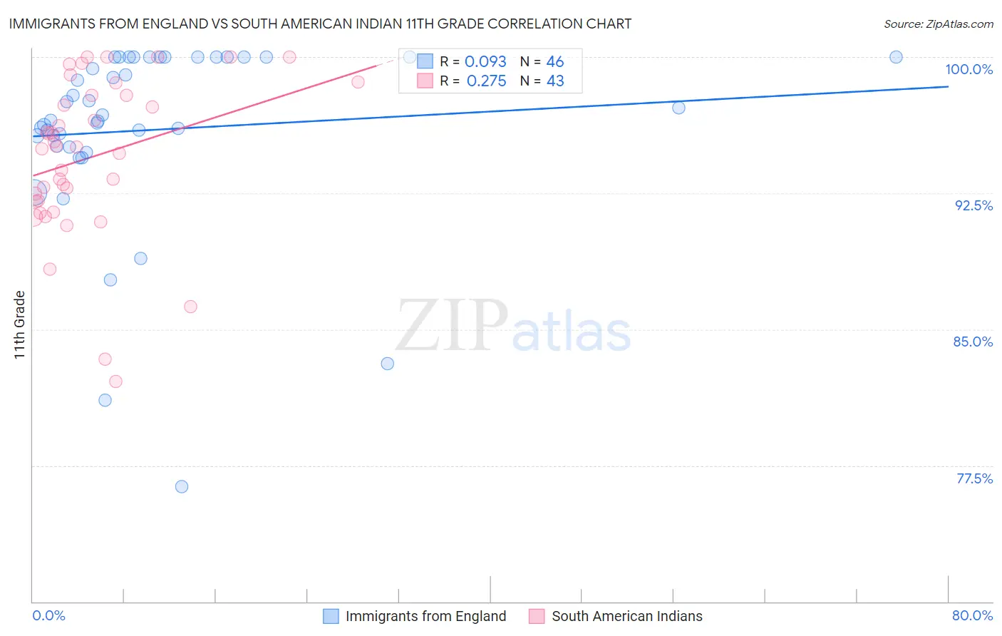 Immigrants from England vs South American Indian 11th Grade