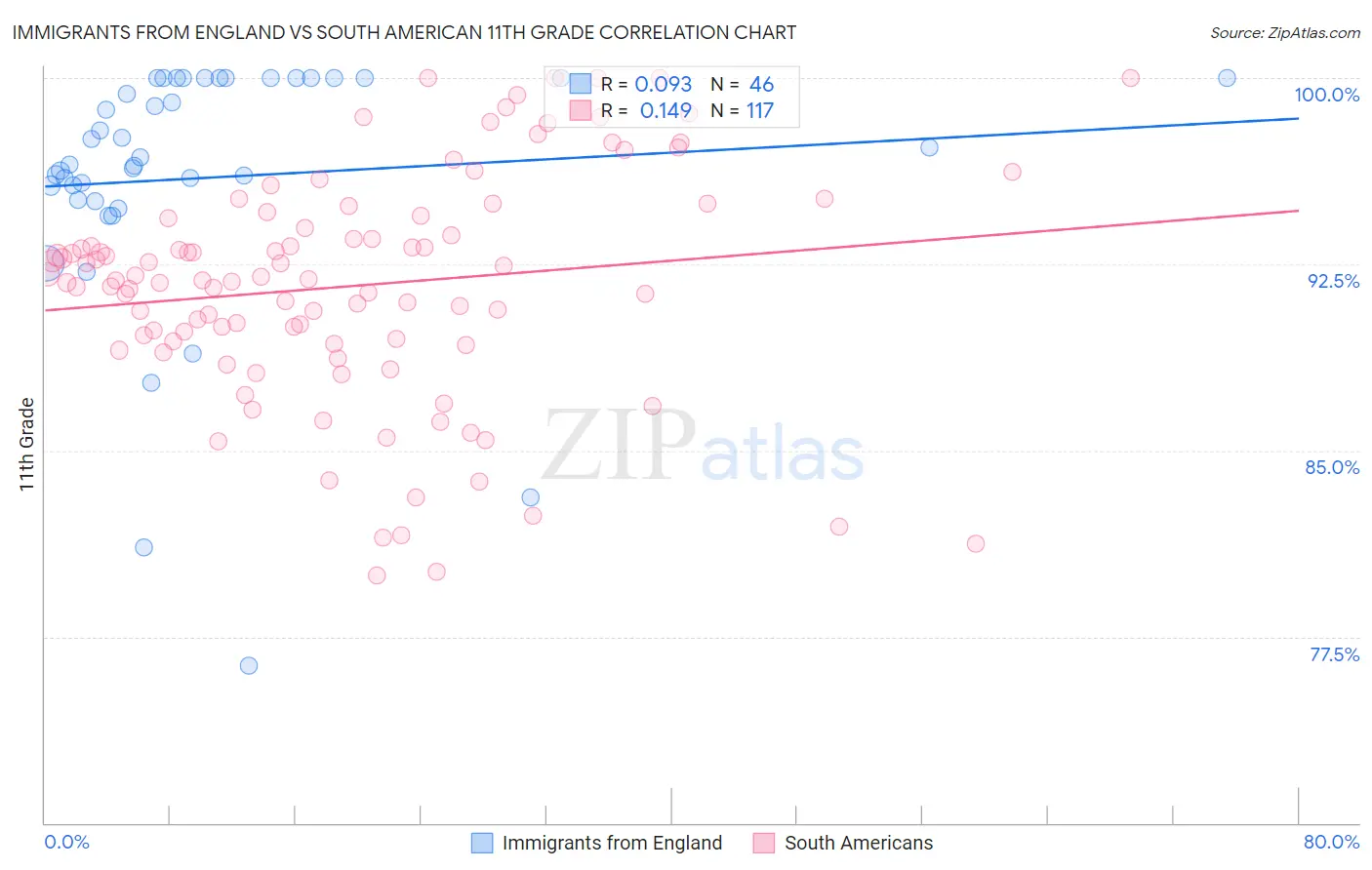 Immigrants from England vs South American 11th Grade