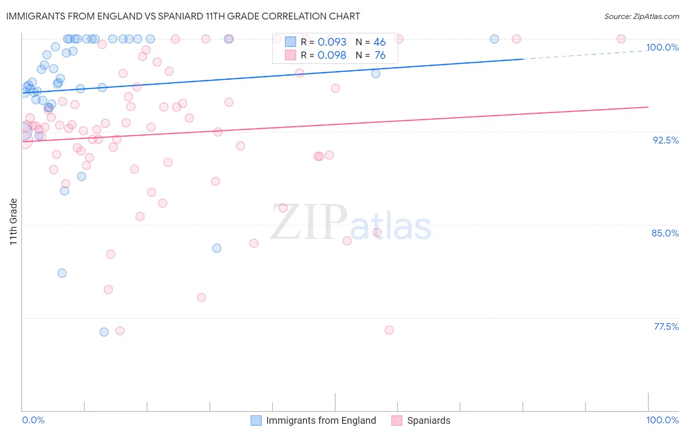 Immigrants from England vs Spaniard 11th Grade