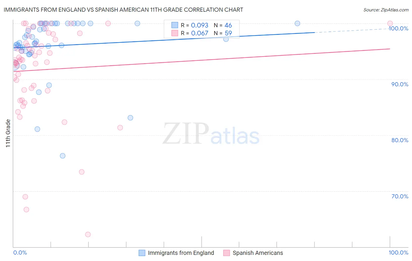 Immigrants from England vs Spanish American 11th Grade