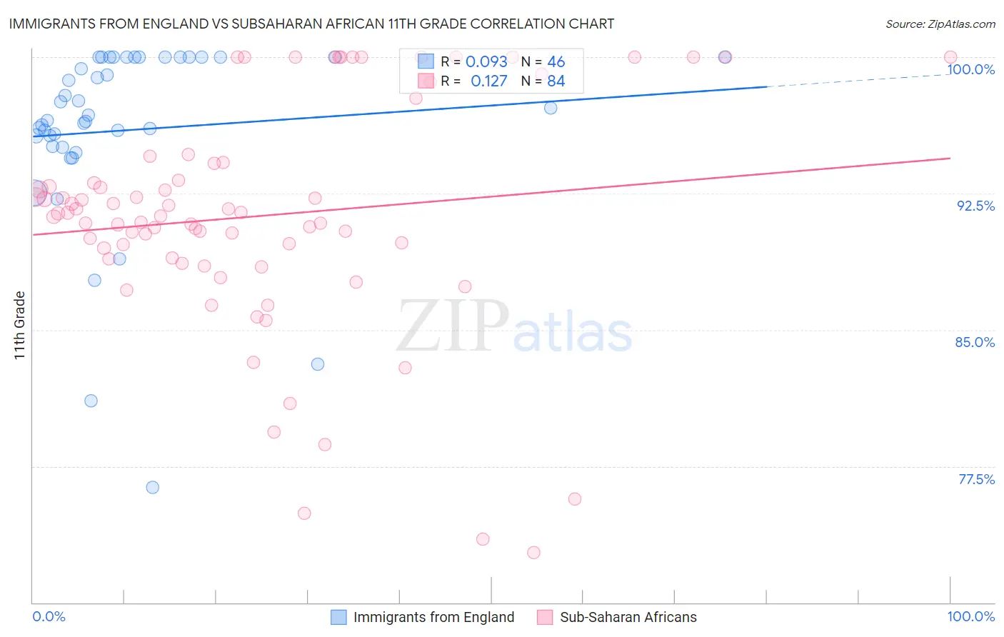 Immigrants from England vs Subsaharan African 11th Grade