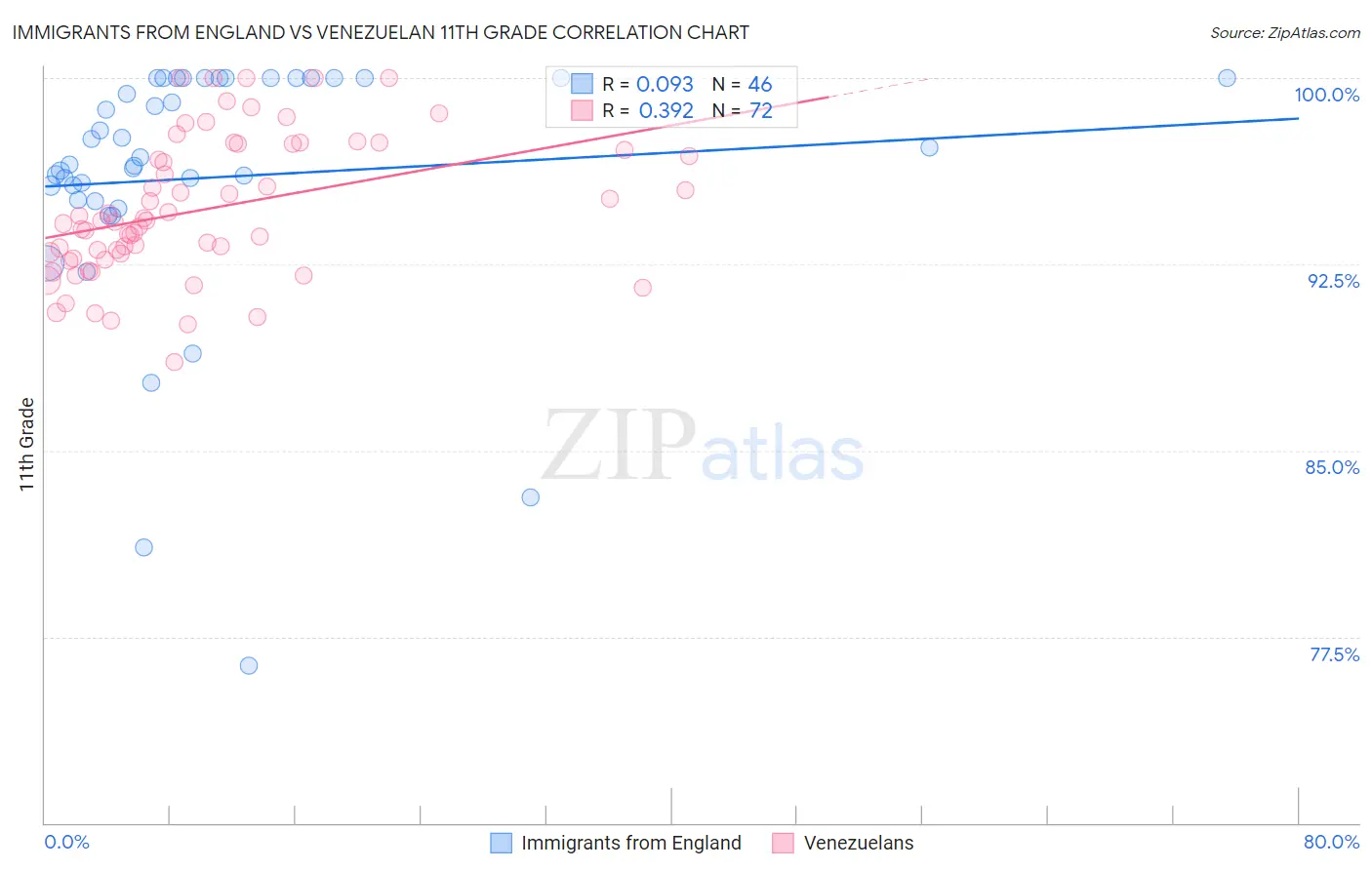 Immigrants from England vs Venezuelan 11th Grade
