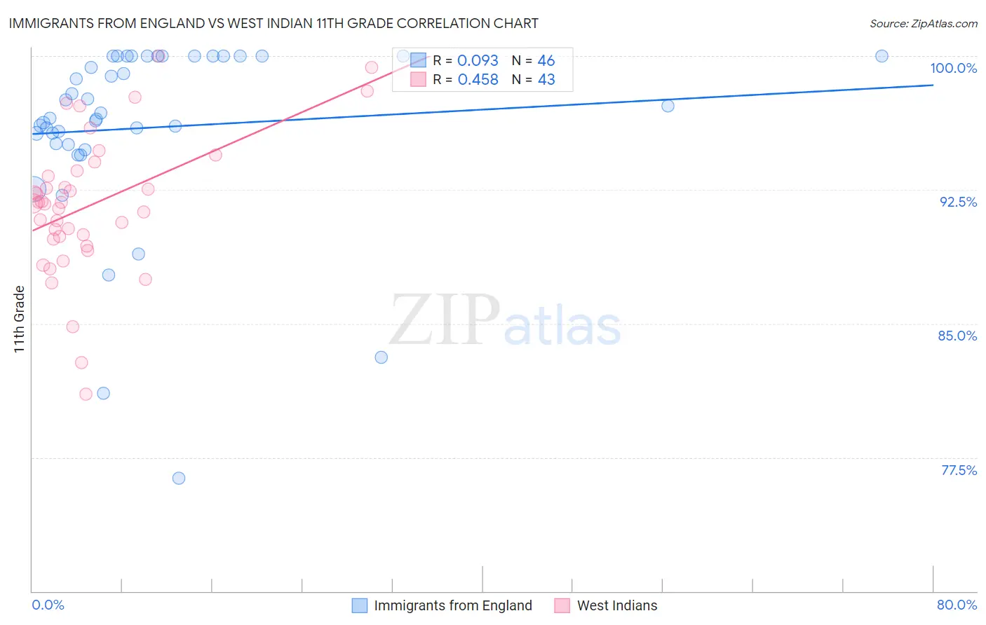 Immigrants from England vs West Indian 11th Grade