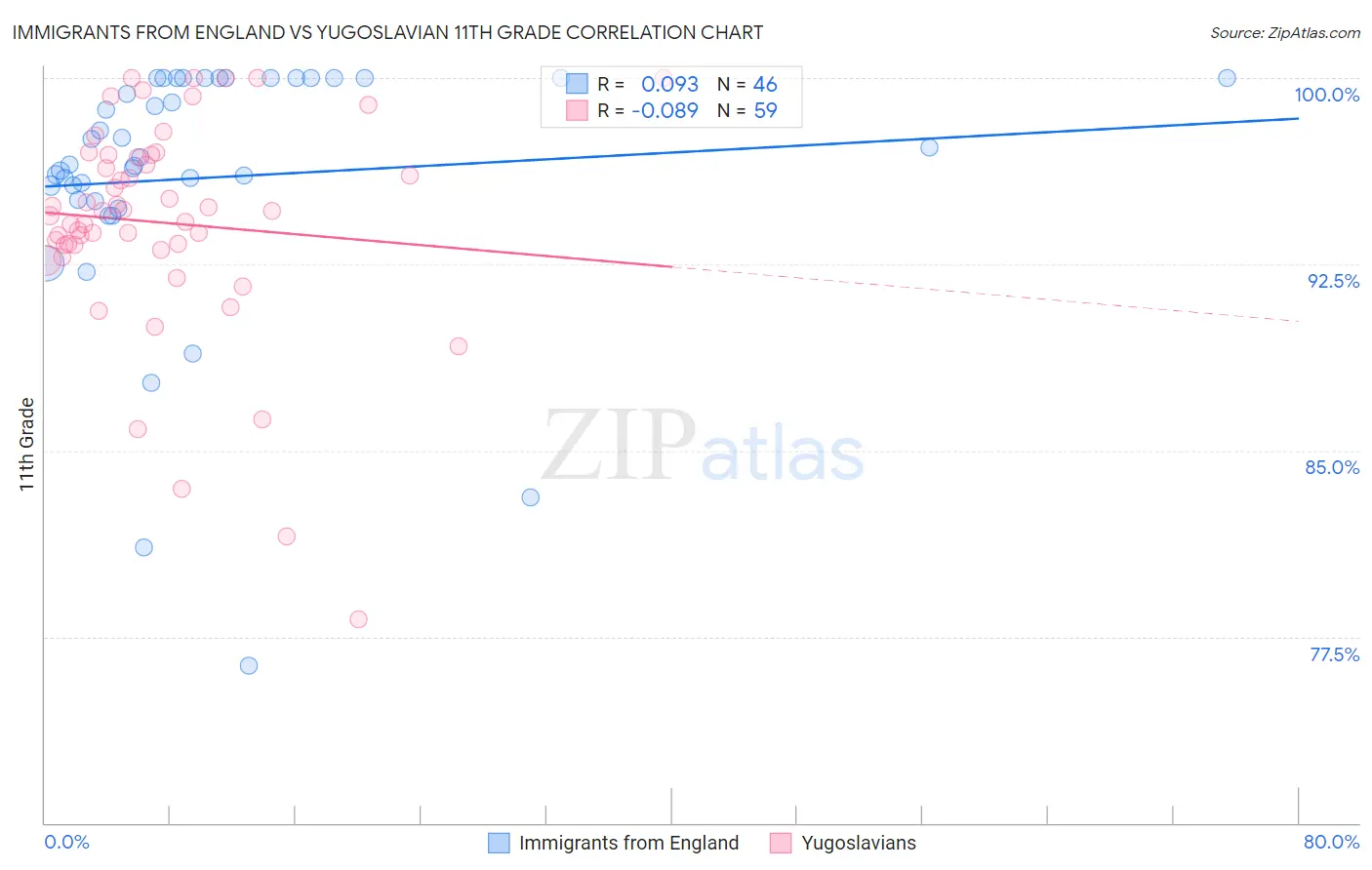 Immigrants from England vs Yugoslavian 11th Grade