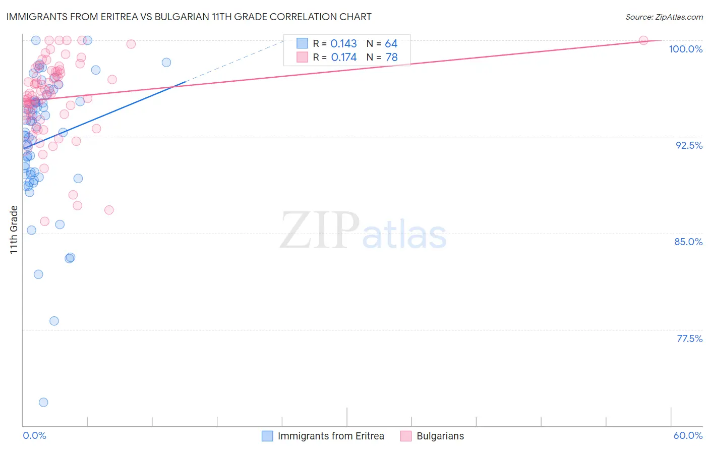 Immigrants from Eritrea vs Bulgarian 11th Grade