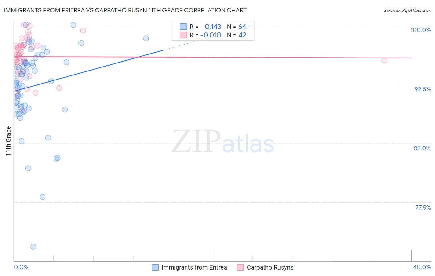 Immigrants from Eritrea vs Carpatho Rusyn 11th Grade
