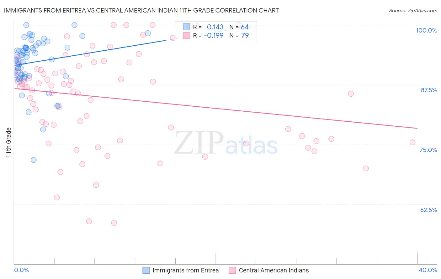Immigrants from Eritrea vs Central American Indian 11th Grade