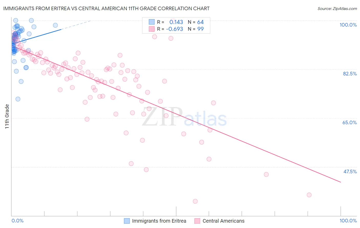 Immigrants from Eritrea vs Central American 11th Grade